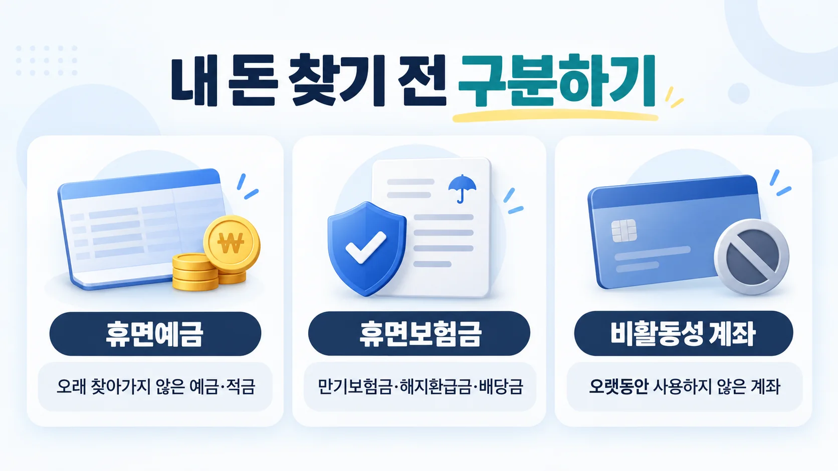휴면예금과 휴면보험금, 비활동성 계좌의 차이를 비교한 표